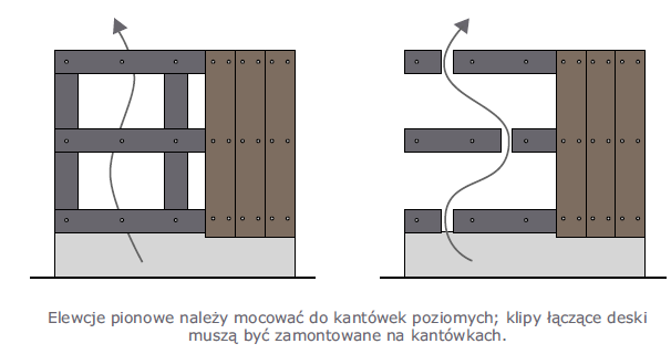 Elewacje pionowe