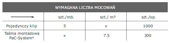 Wymagana liczba zastosowań PACS